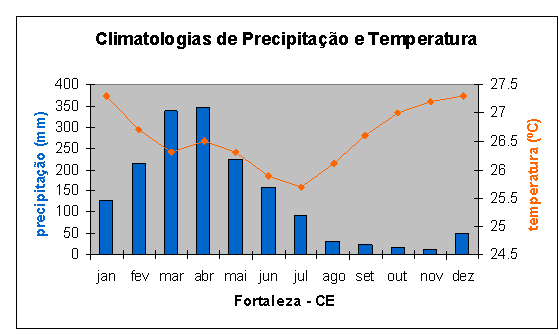 climate in Fortaleza